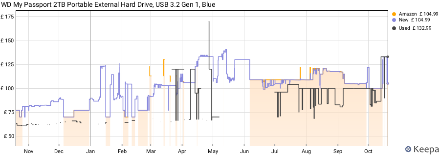 WD My Passport 2TB Portable External Hard Drive, USB 3.2 Gen 1, Blue price history (last 12 months)