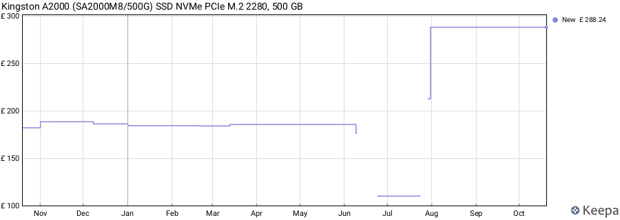 Kingston A2000 (SA2000M8/500G) SSD NVMe PCIe M.2 2280, 500 GB price history (last 12 months)