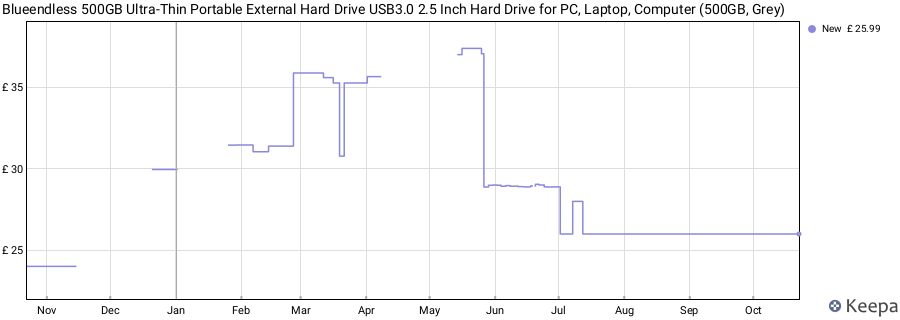 Blueendless 500GB Ultra-Thin Portable External Hard Drive USB3.0 2.5 Inch Hard Drive for PC, Laptop, Computer (500GB, Grey) price history (last 12 months)
