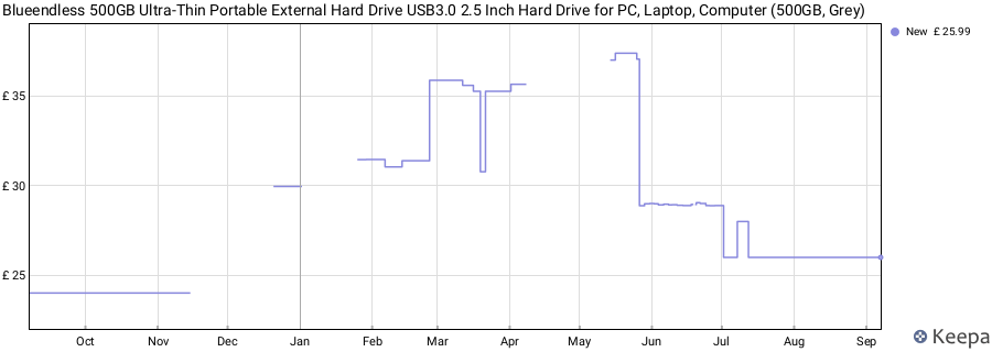 Blueendless 500GB Ultra-Thin Portable External Hard Drive USB3.0 2.5 Inch Hard Drive for PC, Laptop, Computer (500GB, Grey) price history (last 12 months)