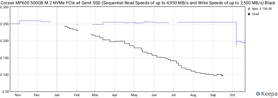 Corsair MP600 500GB M.2 NVMe PCIe x4 Gen4 SSD (Sequential Read Speeds of up to 4,950 MB/s and Write Speeds of up to 2,500 MB/s) Black price history (last 12 months)