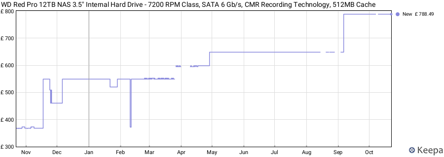 WD Red Pro 12TB NAS 3.5" Internal Hard Drive - 7200 RPM Class, SATA 6 Gb/s, CMR Recording Technology, 512MB Cache price history (last 12 months)