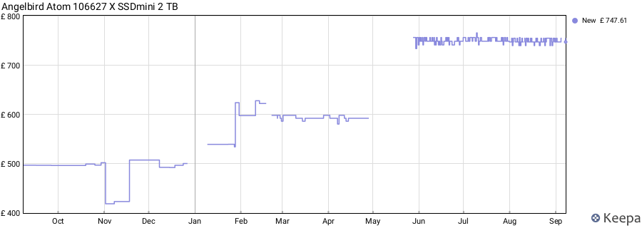 Angelbird Atom 106627 X SSDmini 2 TB price history (last 12 months)