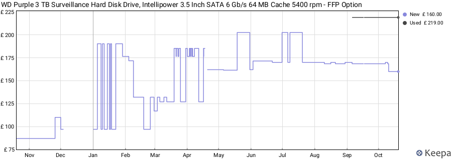 WD Purple 3 TB Surveillance Hard Disk Drive, Intellipower 3.5 Inch SATA 6 Gb/s 64 MB Cache 5400 rpm - FFP Option price history (last 12 months)