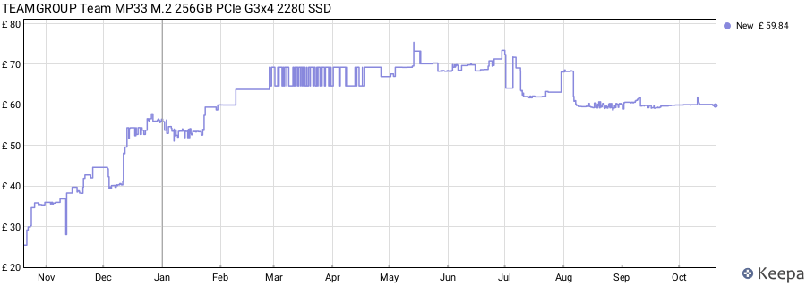 TEAMGROUP Team MP33 M.2 256GB PCIe G3x4 2280 SSD price history (last 12 months)