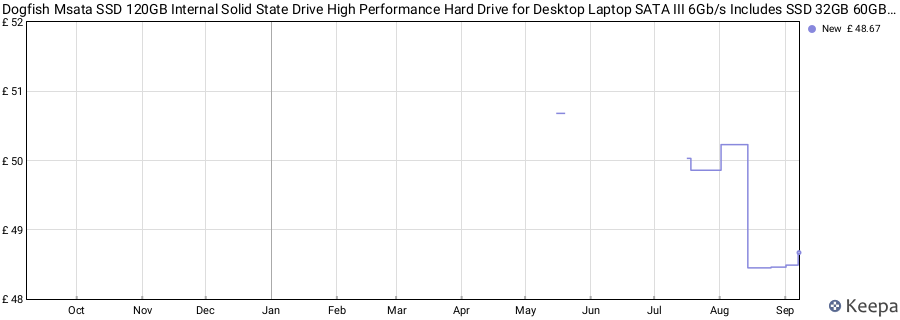 Dogfish Msata SSD 120GB Internal Solid State Drive High Performance Hard Drive for Desktop Laptop SATA III 6Gb/s Includes SSD 32GB 60GB 64GB 120GB 128GB 240GB 250GB 480GB 500GB 1TB (120GB, MSATA) price history (last 12 months)