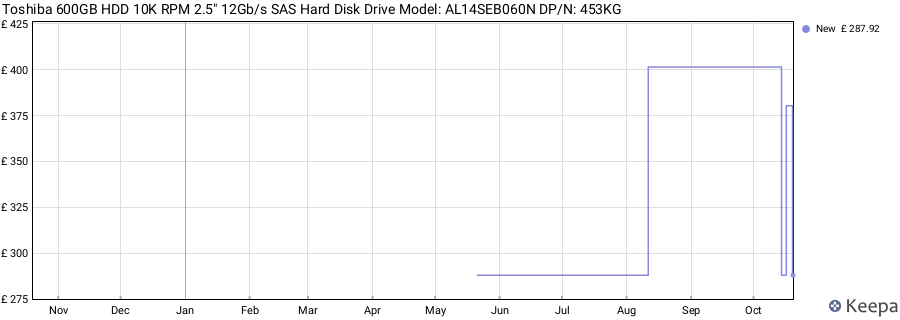 Toshiba 600GB HDD 10K RPM 2.5" 12Gb/s SAS Hard Disk Drive Model: AL14SEB060N DP/N: 453KG price history (last 12 months)