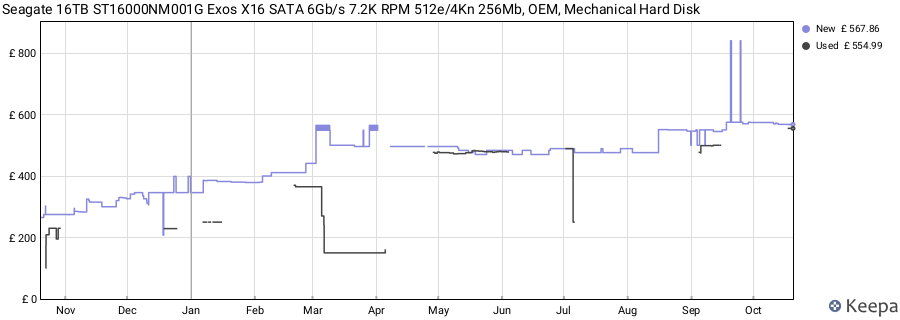 Seagate 16TB ST16000NM001G Exos X16 SATA 6Gb/s 7.2K RPM 512e/4Kn 256Mb, OEM, Mechanical Hard Disk price history (last 12 months)