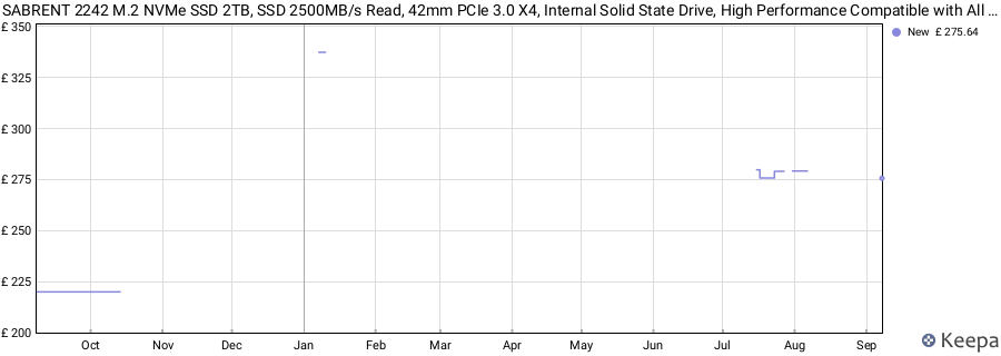 SABRENT 2242 M.2 NVMe SSD 2TB, SSD 2500MB/s Read, 42mm PCIe 3.0 X4, Internal Solid State Drive, High Performance Compatible with All PCs, NUCs, and Laptops (SB-1342-2TB) price history (last 12 months)