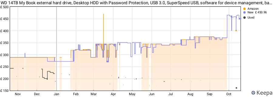 WD 14TB My Book external hard drive, Desktop HDD with Password Protection, USB 3.0, SuperSpeed USB, software for device management, backup, hardware encryption, works with PC and Mac, Black price history (last 12 months)
