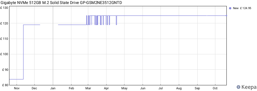 Gigabyte NVMe 512GB M.2 Solid State Drive GP-GSM2NE3512GNTD price history (last 12 months)