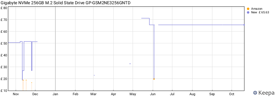 Gigabyte NVMe 256GB M.2 Solid State Drive GP-GSM2NE3256GNTD price history (last 12 months)