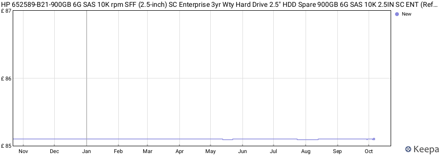HP 652589-B21-900GB 6G SAS 10K rpm SFF (2.5-inch) SC Enterprise 3yr Wty Hard Drive 2.5" HDD Spare 900GB 6G SAS 10K 2.5IN SC ENT (Refurbished) price history (last 12 months)