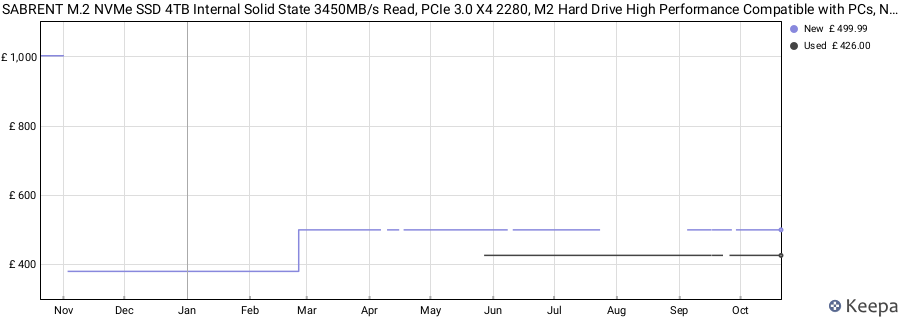 SABRENT M.2 NVMe SSD 4TB Internal Solid State 3450MB/s Read, PCIe 3.0 X4 2280, M2 Hard Drive High Performance Compatible with PCs, NUCs Laptops, and Desktops (SB-ROCKET-4TB) price history (last 12 months)