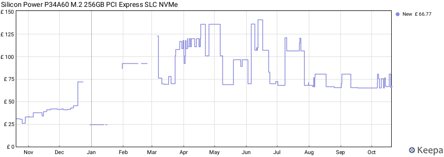 Silicon Power P34A60 M.2 256GB PCI Express SLC NVMe price history (last 12 months)
