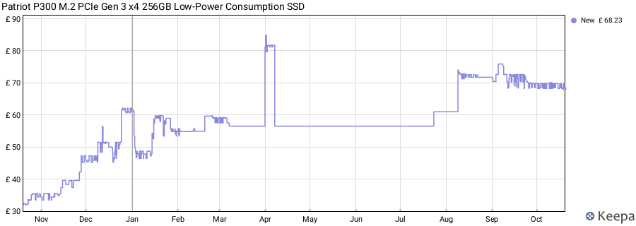 Patriot P300 M.2 PCIe Gen 3 x4 256GB Low-Power Consumption SSD price history (last 12 months)