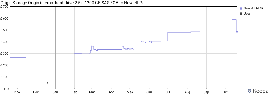 Origin Storage Origin internal hard drive 2.5in 1200 GB SAS EQV to Hewlett Pa price history (last 12 months)