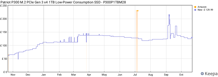 Patriot P300 M.2 PCIe Gen 3 x4 1TB Low-Power Consumption SSD - P300P1TBM28 price history (last 12 months)