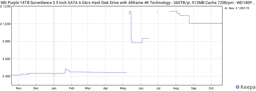 WD Purple 14TB Surveillance 3.5 Inch SATA 6 Gb/s Hard Disk Drive with Allframe 4K Technology - 360TB/yr, 512MB Cache 7200rpm - WD140PURZ price history (last 12 months)