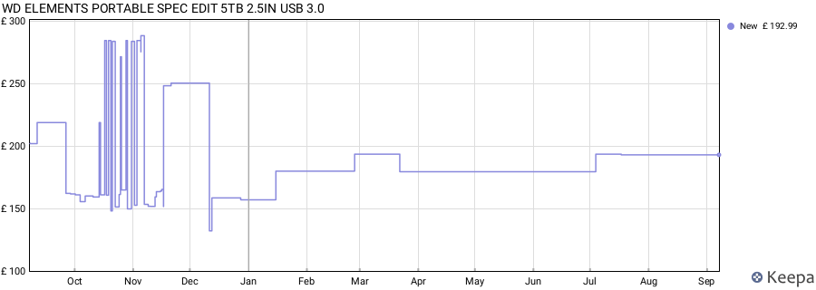 WD ELEMENTS PORTABLE SPEC EDIT 5TB 2.5IN USB 3.0 price history (last 12 months)