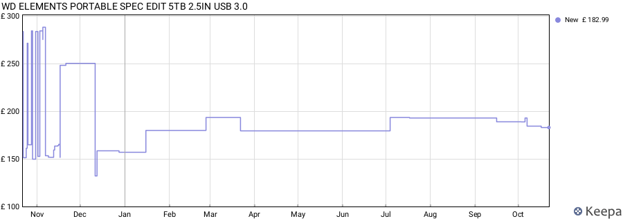 WD ELEMENTS PORTABLE SPEC EDIT 5TB 2.5IN USB 3.0 price history (last 12 months)