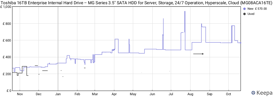 Toshiba 16TB Enterprise Internal Hard Drive – MG Series 3.5" SATA HDD for Server, Storage, 24/7 Operation, Hyperscale, Cloud (MG08ACA16TE) price history (last 12 months)
