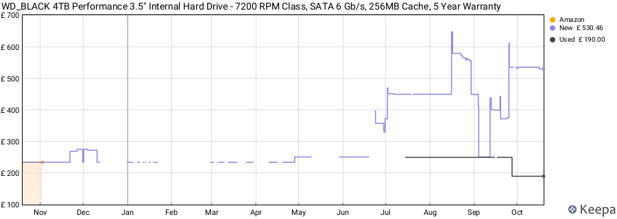 WD_BLACK 4TB Performance 3.5" Internal Hard Drive - 7200 RPM Class, SATA 6 Gb/s, 256MB Cache, 5 Year Warranty price history (last 12 months)