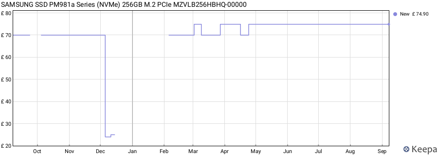 SAMSUNG SSD PM981a Series (NVMe) 256GB M.2 PCIe MZVLB256HBHQ-00000 price history (last 12 months)