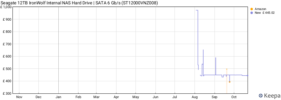Seagate 12TB IronWolf Internal NAS Hard Drive | SATA 6 Gb/s (ST12000VNZ008) price history (last 12 months)