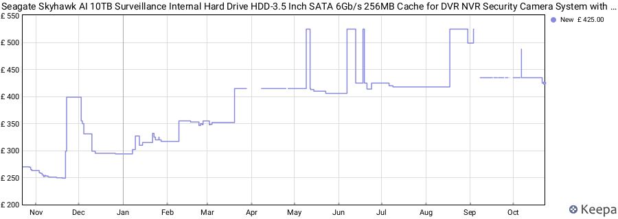 Seagate Skyhawk AI 10TB Surveillance Internal Hard Drive HDD-3.5 Inch SATA 6Gb/s 256MB Cache for DVR NVR Security Camera System with Drive Health Management-Frustration Free Packaging (ST10000VE0008) price history (last 12 months)