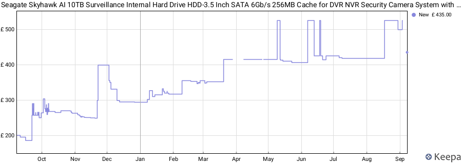 Seagate Skyhawk AI 10TB Surveillance Internal Hard Drive HDD-3.5 Inch SATA 6Gb/s 256MB Cache for DVR NVR Security Camera System with Drive Health Management-Frustration Free Packaging (ST10000VE0008) price history (last 12 months)