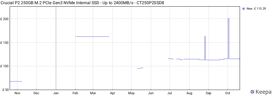 Crucial P2 250GB M.2 PCIe Gen3 NVMe Internal SSD - Up to 2400MB/s - CT250P2SSD8 price history (last 12 months)