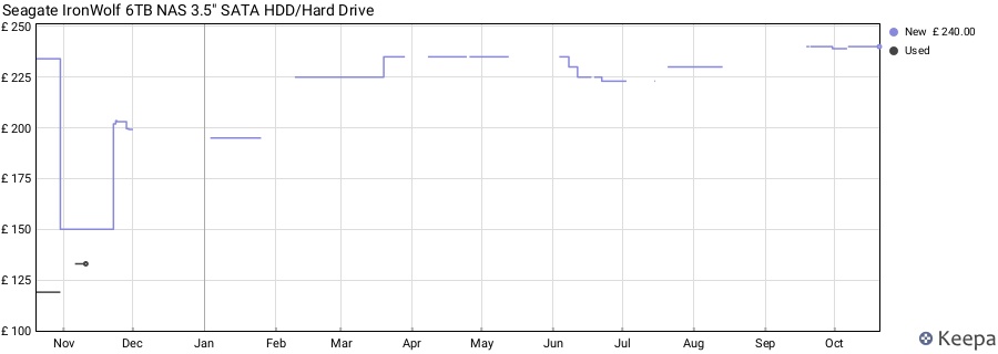 Seagate IronWolf 6TB NAS 3.5" SATA HDD/Hard Drive price history (last 12 months)