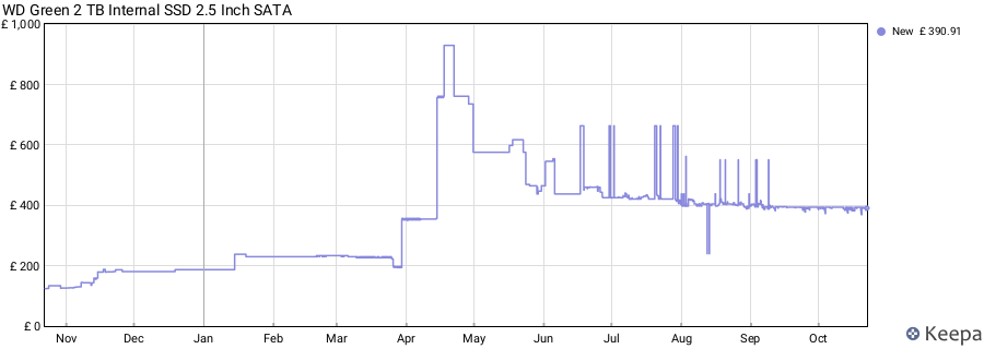 WD Green 2 TB Internal SSD 2.5 Inch SATA price history (last 12 months)