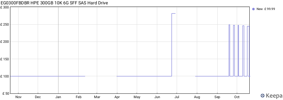 EG0300FBDBR HPE 300GB 10K 6G SFF SAS Hard Drive price history (last 12 months)