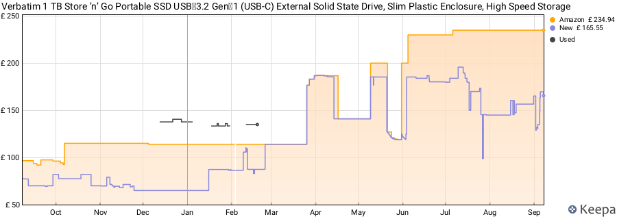 Verbatim 1 TB Store ’n’ Go Portable SSD USB 3.2 Gen 1 (USB‑C) External Solid State Drive, Slim Plastic Enclosure, High Speed Storage price history (last 12 months)