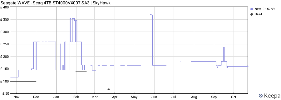 Seagate WAVE - Seag 4TB ST4000VX007 SA3 | SkyHawk price history (last 12 months)