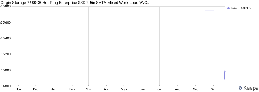 Origin Storage 7680GB Hot Plug Enterprise SSD 2.5in SATA Mixed Work Load W/Ca price history (last 12 months)