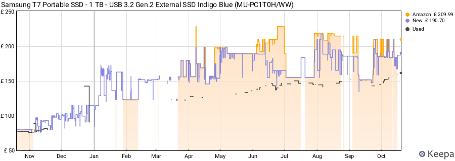 Samsung T7 Portable SSD - 1 TB - USB 3.2 Gen.2 External SSD Indigo Blue (MU-PC1T0H/WW) price history (last 12 months)