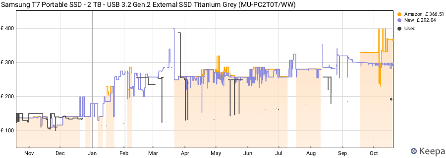 Samsung T7 Portable SSD - 2 TB - USB 3.2 Gen.2 External SSD Titanium Grey (MU-PC2T0T/WW) price history (last 12 months)