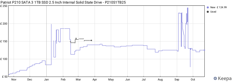 Patriot P210 SATA 3 1TB SSD 2.5 Inch Internal Solid State Drive - P210S1TB25 price history (last 12 months)