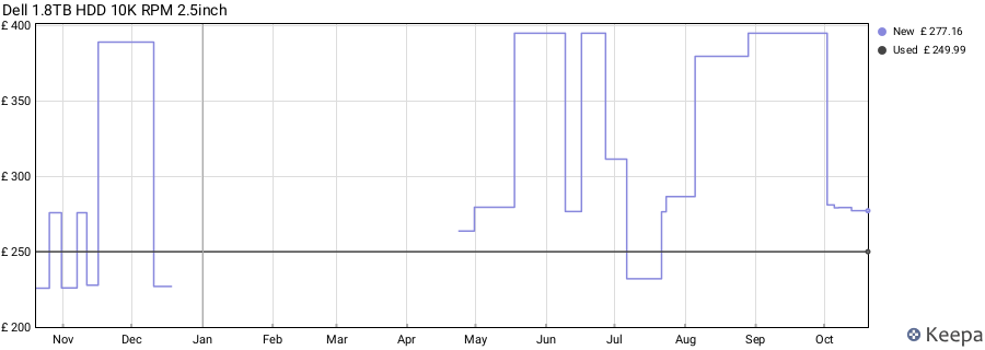 Dell 1.8TB HDD 10K RPM 2.5inch price history (last 12 months)