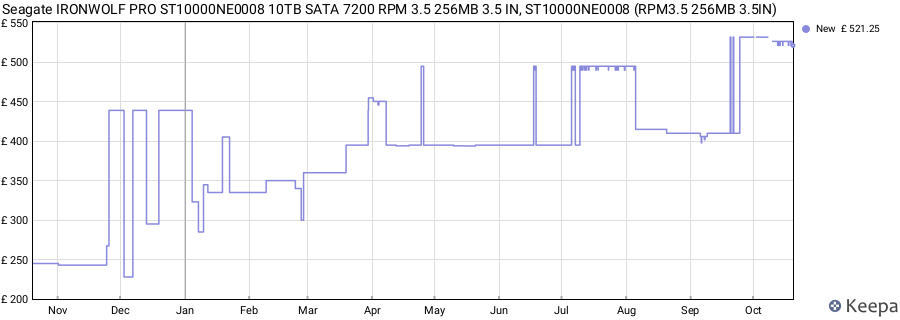 Seagate IRONWOLF PRO ST10000NE0008 10TB SATA 7200 RPM 3.5 256MB 3.5 IN, ST10000NE0008 (RPM3.5 256MB 3.5IN) price history (last 12 months)
