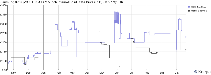 Samsung 870 QVO 1 TB SATA 2.5 Inch Internal Solid State Drive (SSD) (MZ-77Q1T0) price history (last 12 months)