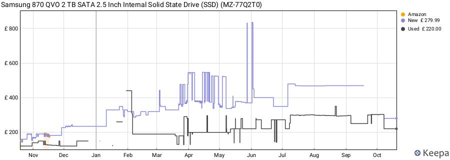 Samsung 870 QVO 2 TB SATA 2.5 Inch Internal Solid State Drive (SSD) (MZ-77Q2T0) price history (last 12 months)