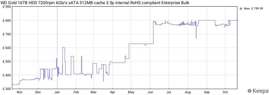 WD Gold 16TB HDD 7200rpm 6Gb/s sATA 512MB cache 3.5p internal RoHS compliant Enterprise Bulk price history (last 12 months)