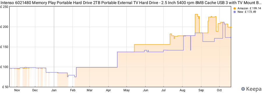 Intenso 6021480 Memory Play Portable Hard Drive 2TB Portable External TV Hard Drive - 2.5 Inch 5400 rpm 8MB Cache USB 3 with TV Mount Black price history (last 12 months)