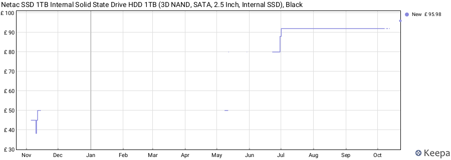 Netac SSD 1TB Internal Solid State Drive HDD 1TB (3D NAND, SATA, 2.5 Inch, Internal SSD), Black price history (last 12 months)