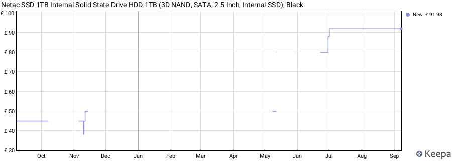 Netac SSD 1TB Internal Solid State Drive HDD 1TB (3D NAND, SATA, 2.5 Inch, Internal SSD), Black price history (last 12 months)