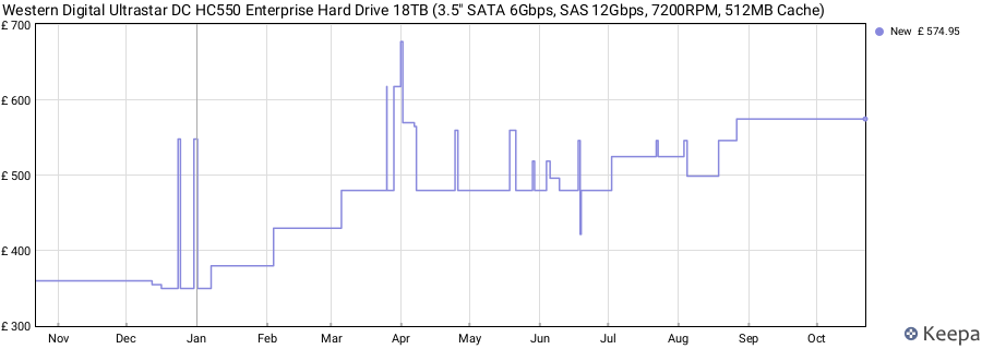 Western Digital Ultrastar DC HC550 Enterprise Hard Drive 18TB (3.5" SATA 6Gbps, SAS 12Gbps, 7200RPM, 512MB Cache) price history (last 12 months)
